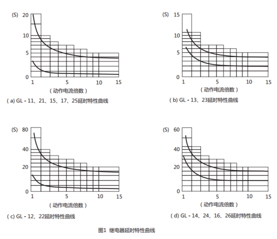 GL-13過流繼電器延時特性曲線圖片