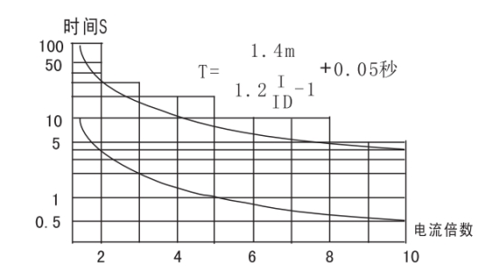 JGL-83/Ⅱ二相靜態(tài)反時(shí)限過流繼電器整定和使用方法圖