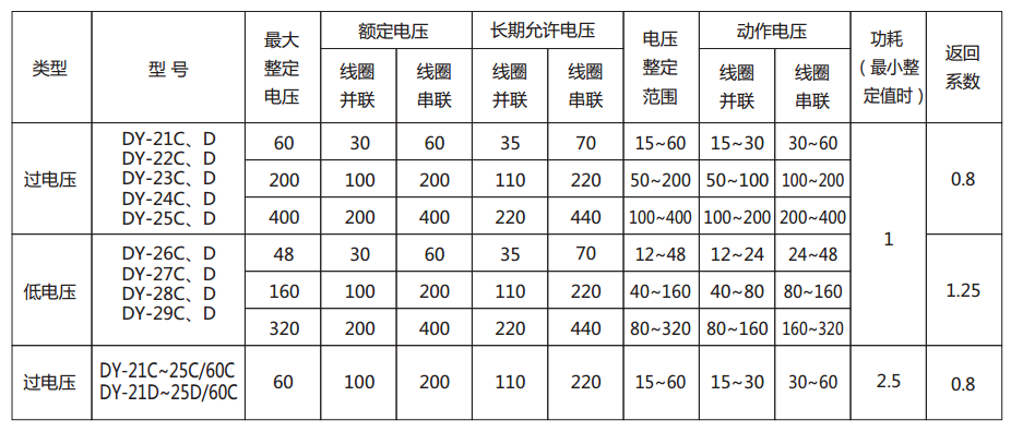 DY-28C、D電壓繼電器主要技術(shù)參數(shù)圖