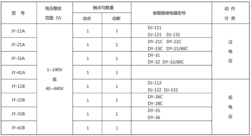 JY-21B靜態(tài)電壓繼電器型號與被替換老型號對照表