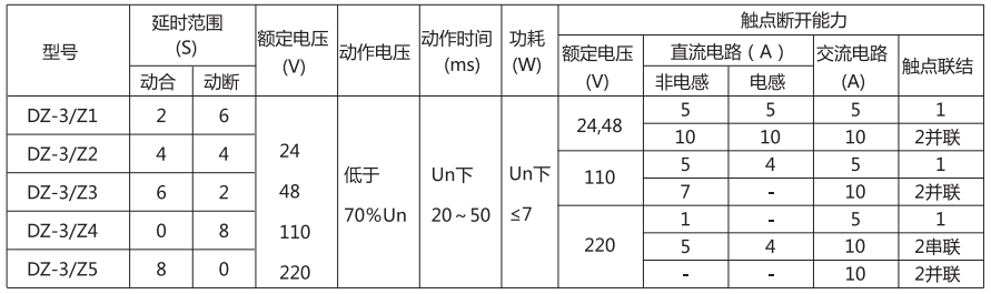 DZ-3/Z3中間繼電器主要技術參數(shù)