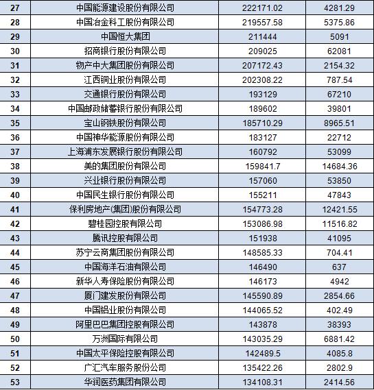 中國500強(qiáng)企業(yè)名單