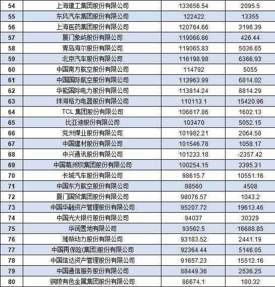 中國500強(qiáng)企業(yè)名單