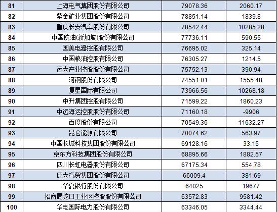 中國500強(qiáng)企業(yè)名單